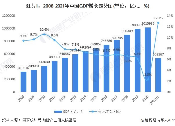 图表1：2008-2021年中国GDP增长走势图(单位：亿元，%)