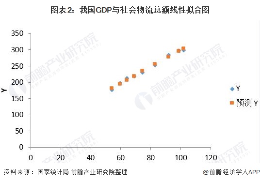 图表2：我国GDP与社会物流总额线性拟合图
