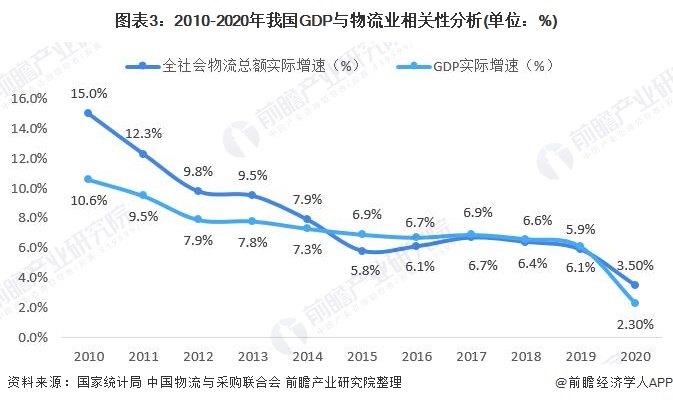图表3：2010-2020年我国GDP与物流业相关性分析(单位：%)